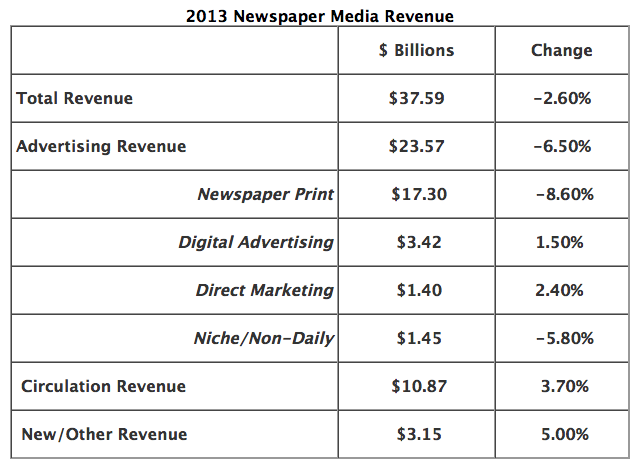 2013 Newspaper Revenue